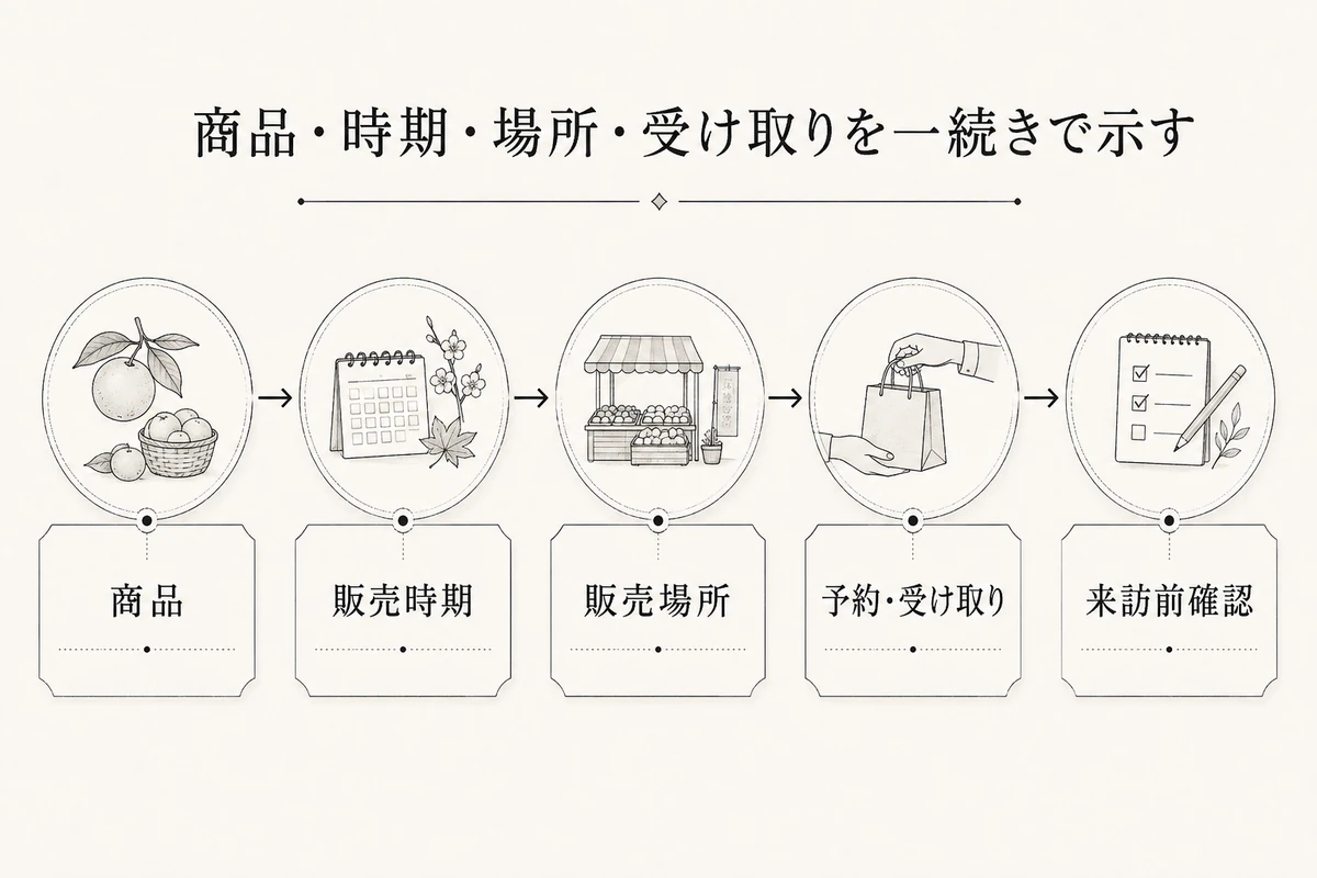 商品確認から販売時期、販売場所、予約・受け取り、来訪前確認へ進む流れを矢印で示すを整理した図