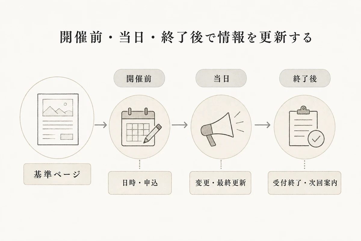 イベント告知の基準ページを中心に、開催前、当日、終了後の3段階で更新内容が切り替わる流れを示すを整理した図