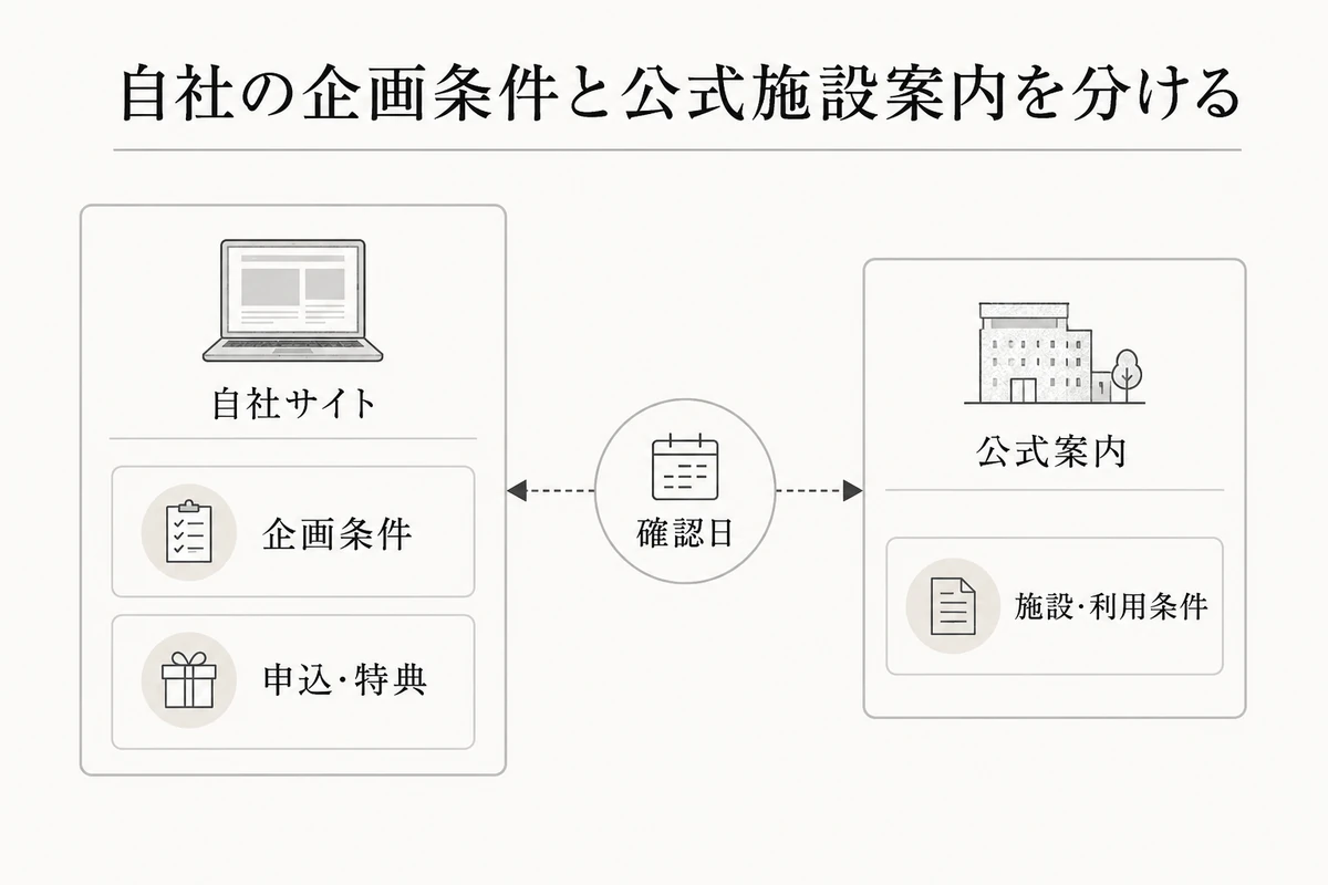 自社サイトが管理する企画条件と、松原市などの公式ページで確認する施設情報を分け、確認日でつなぐ関係図を整理した図
