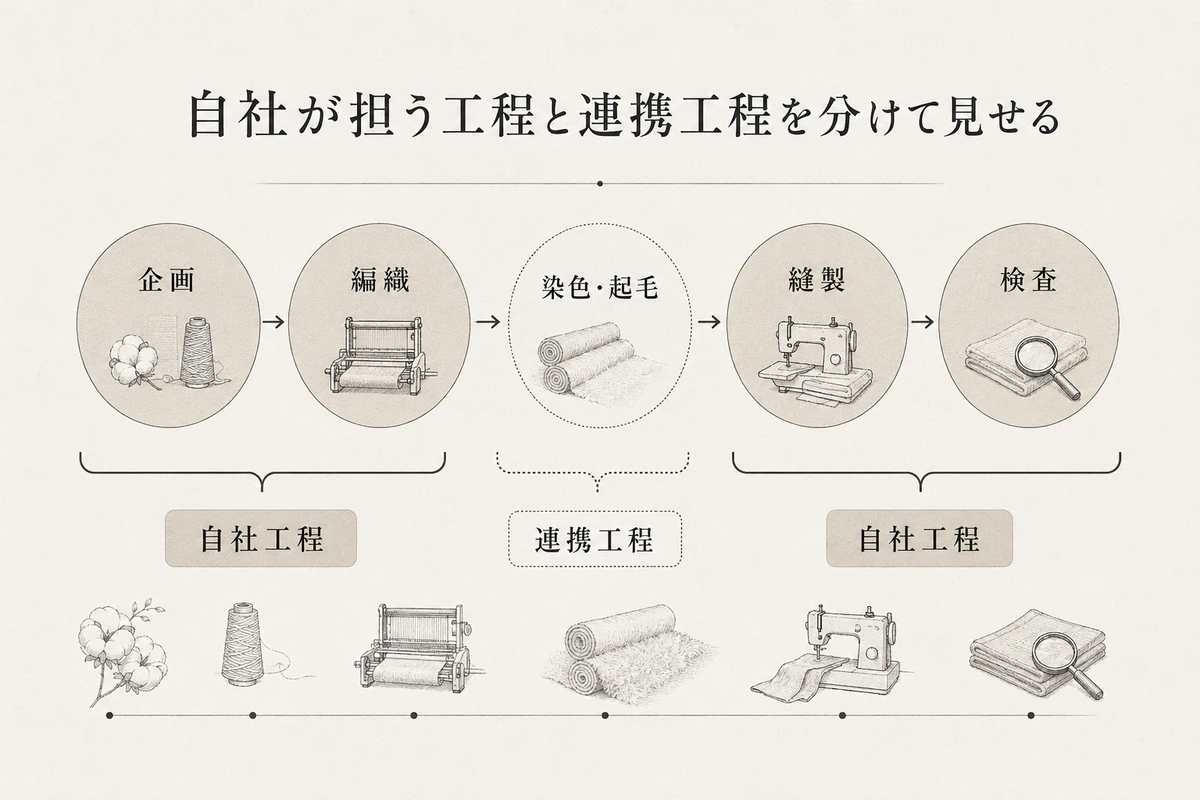 企画から検査までの工程と、自社工程・連携工程・相談条件の関係を示すを整理した図