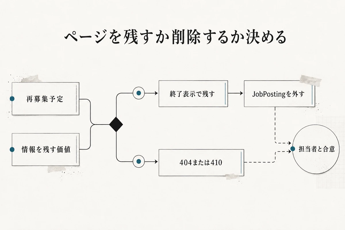 再募集予定と情報価値を確認し、終了表示で残す場合はJobPostingを外し、削除する場合は404または410を選ぶ判断図を整理した図