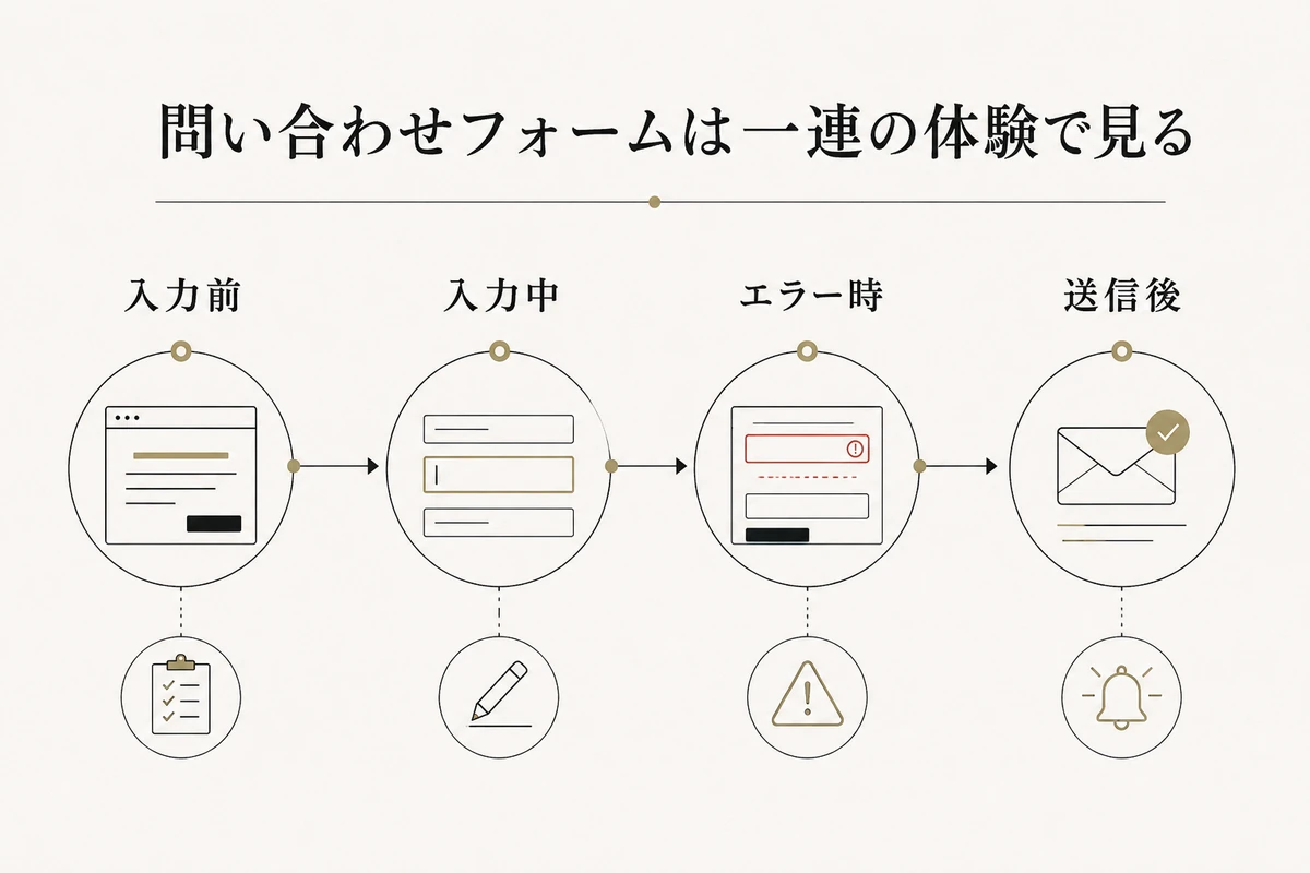 入力前から送信後までの3段階を左から右へ結び、各段階の確認対象を対応付けるを整理した図
