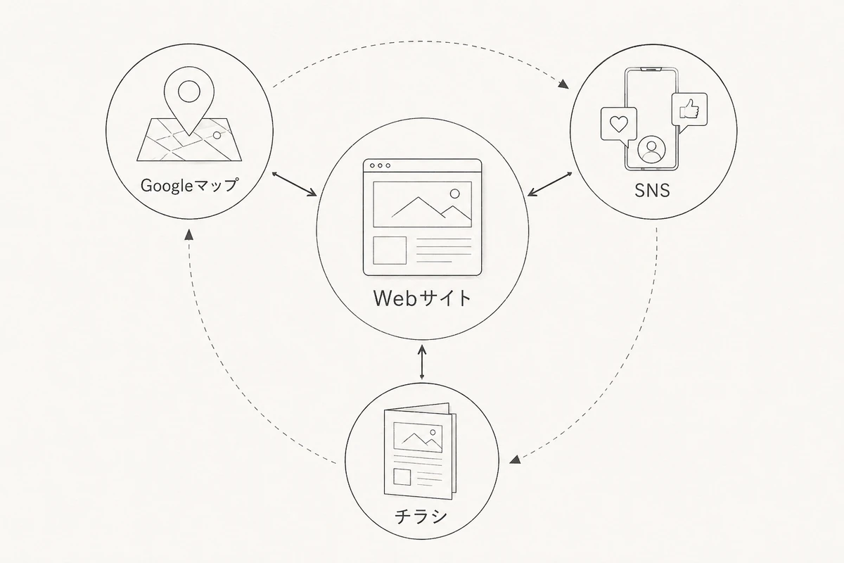 Webサイトを中心に、Googleマップ、SNS、チラシへ役割を振り分ける関係図を整理した図
