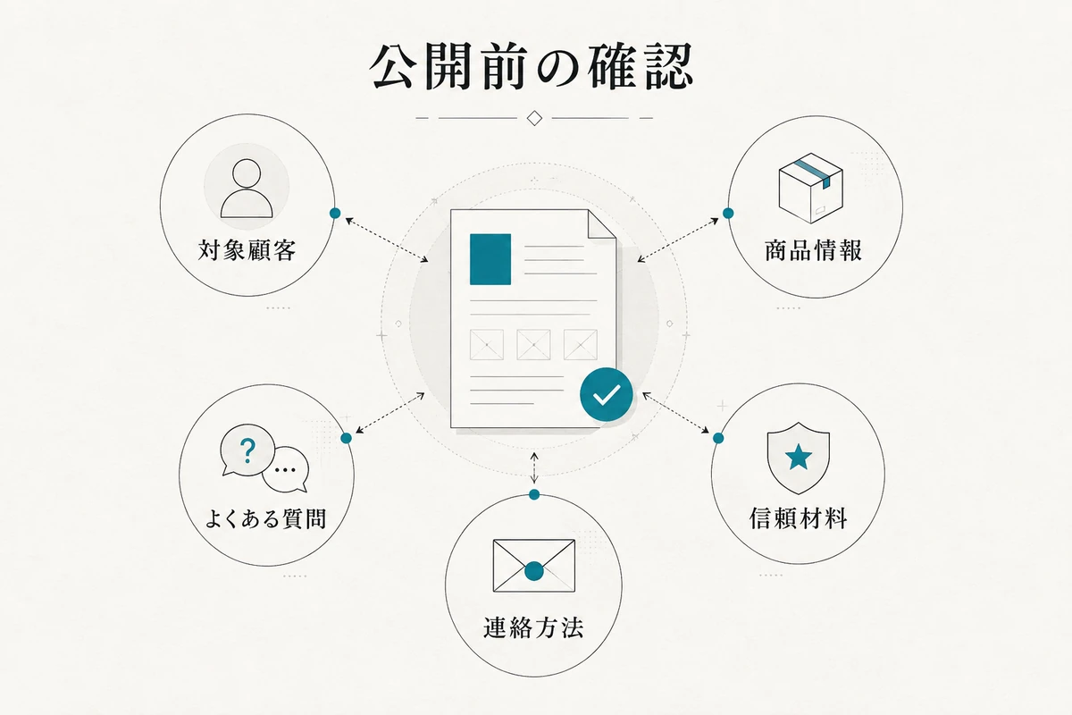 対象顧客、商品情報、よくある質問、信頼材料、連絡方法の確認図を整理した図