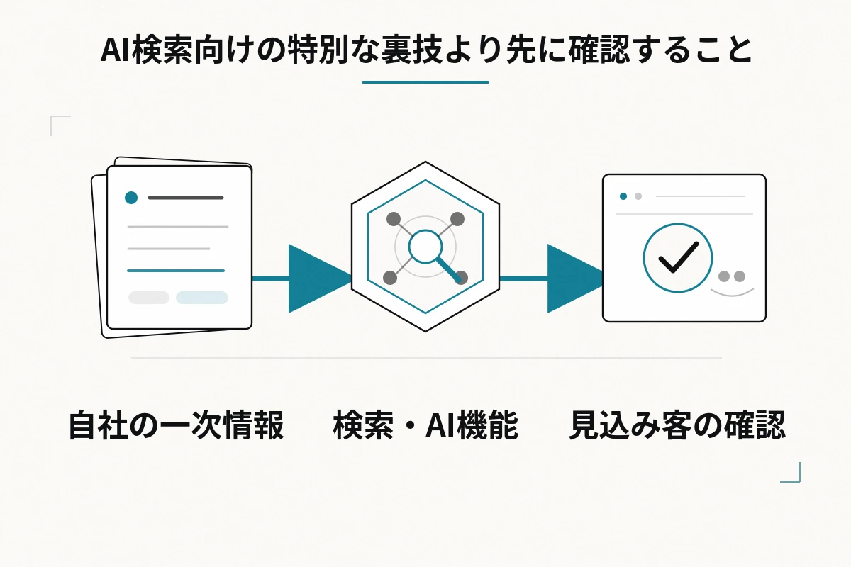 左から右へ、自社が確定した事業情報、検索やAI機能、見込み客が公式サイトで確かめる流れを描く。順位や掲載を保証する表現は使わないを整理した図