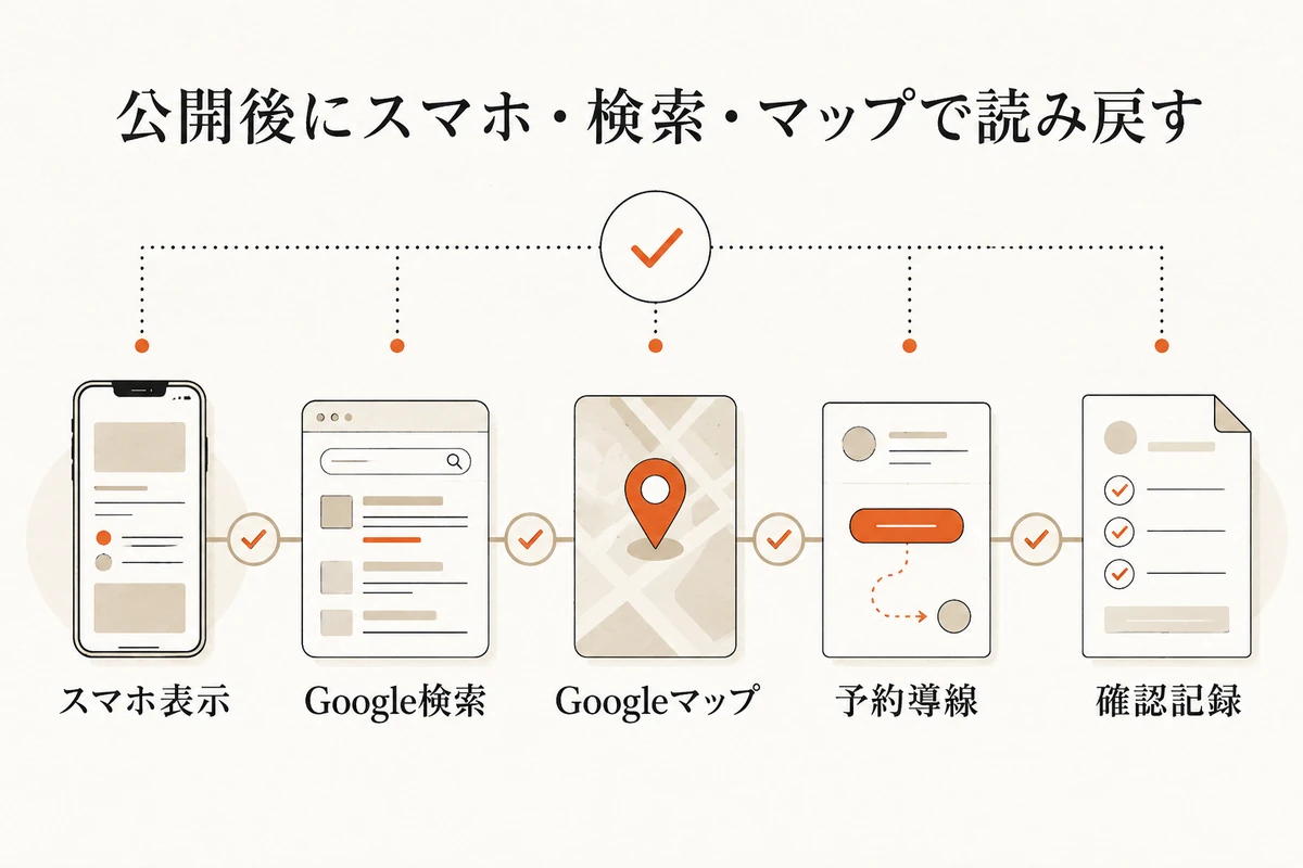 スマートフォンの自社サイト、Google検索、Googleマップ、予約導線、確認記録を横並びで照合する図を整理した図