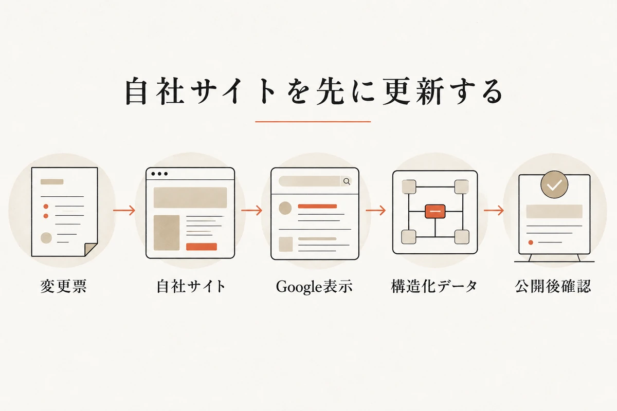 変更票から自社サイト、Googleビジネスプロフィール、構造化データ、公開後確認へ進む更新フローを整理した図