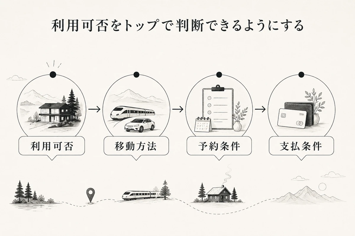 利用可否、移動方法、予約条件、支払条件を順番につなぐ判断フローを整理した図
