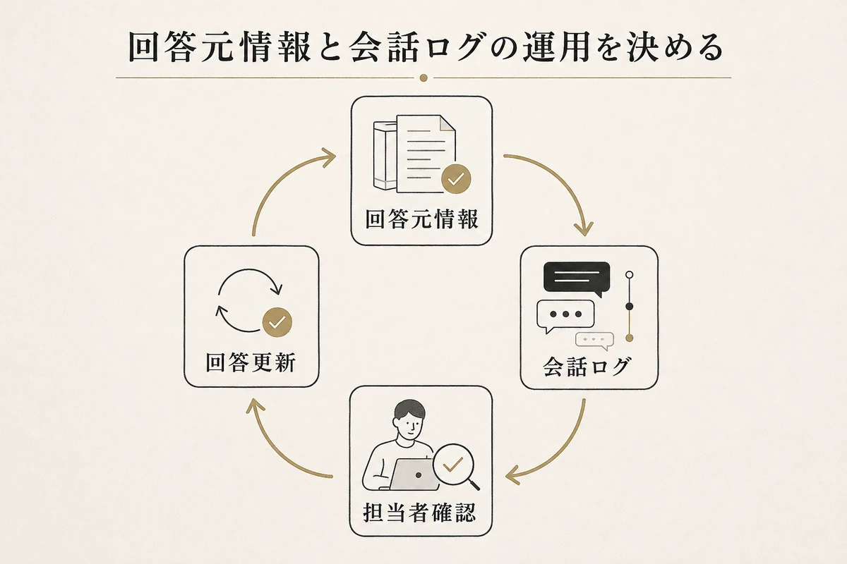 回答元情報、会話ログ、担当者確認、回答更新の循環図を整理した図