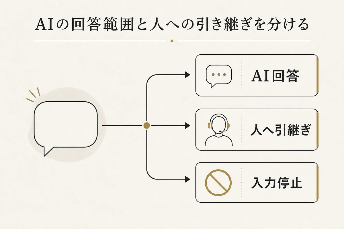 質問をAI回答、人へ引継ぎ、入力停止へ振り分ける判断図を整理した図