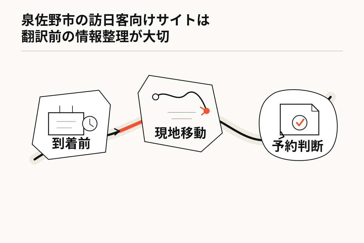 到着前、現地移動、予約判断の関係図を整理した図
