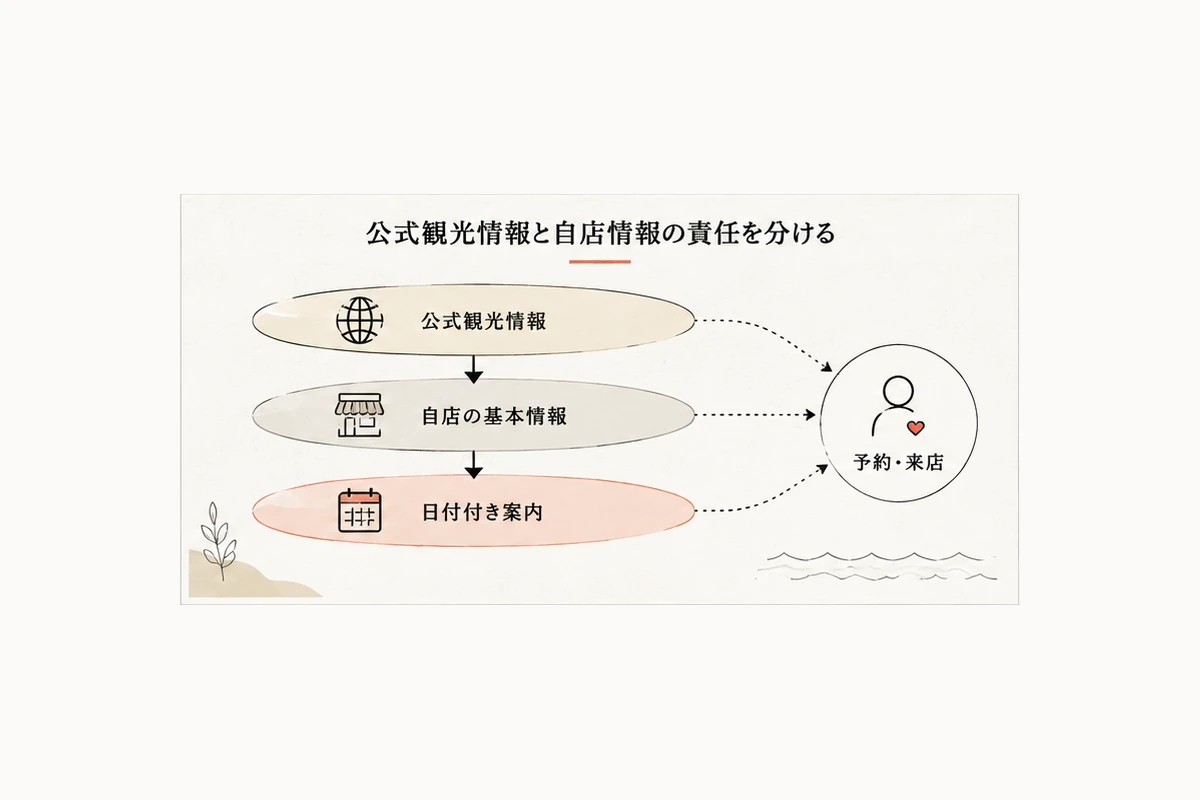 公式観光情報から自店基本情報と当日案内へ進む三層の情報設計図を整理した図