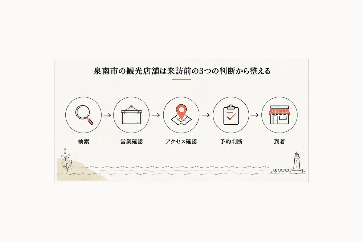 検索、営業確認、アクセス確認、予約判断、到着を横長で並べたカスタマージャーニーを整理した図