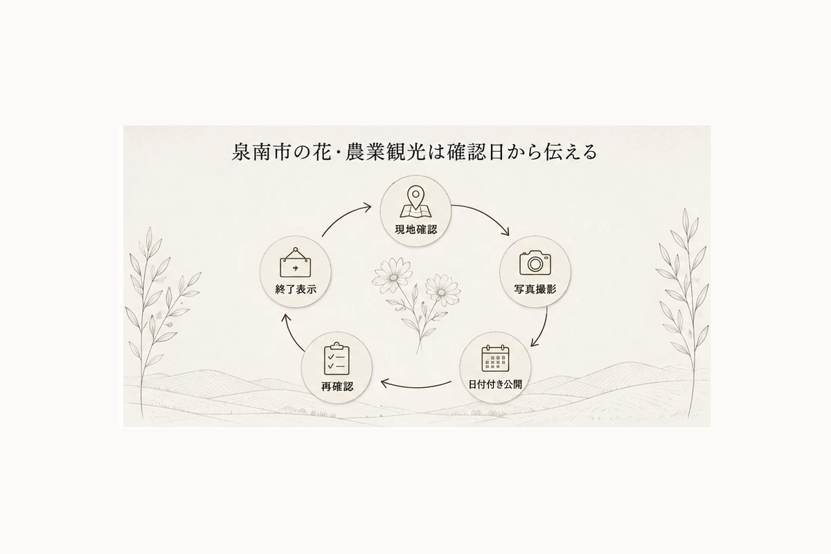 現地確認、写真撮影、日付付き公開、再確認、終了表示を循環で示すを整理した図