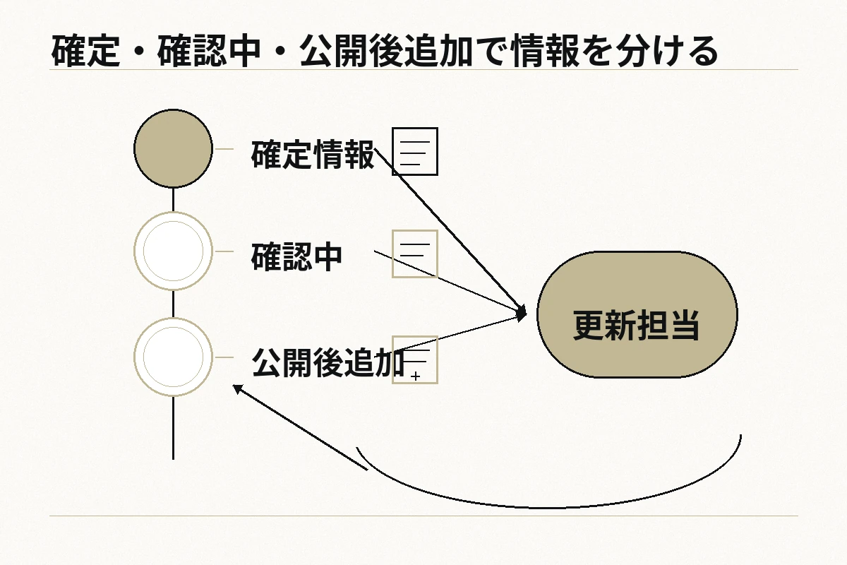 確定情報・確認中・公開後追加・更新担当を分ける判断フローを整理した図