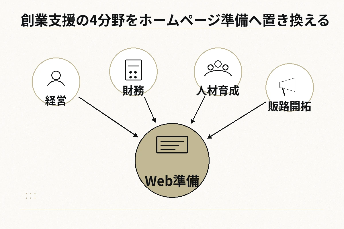 経営・財務・人材育成・販路開拓からWeb準備へ集約する関係図を整理した図