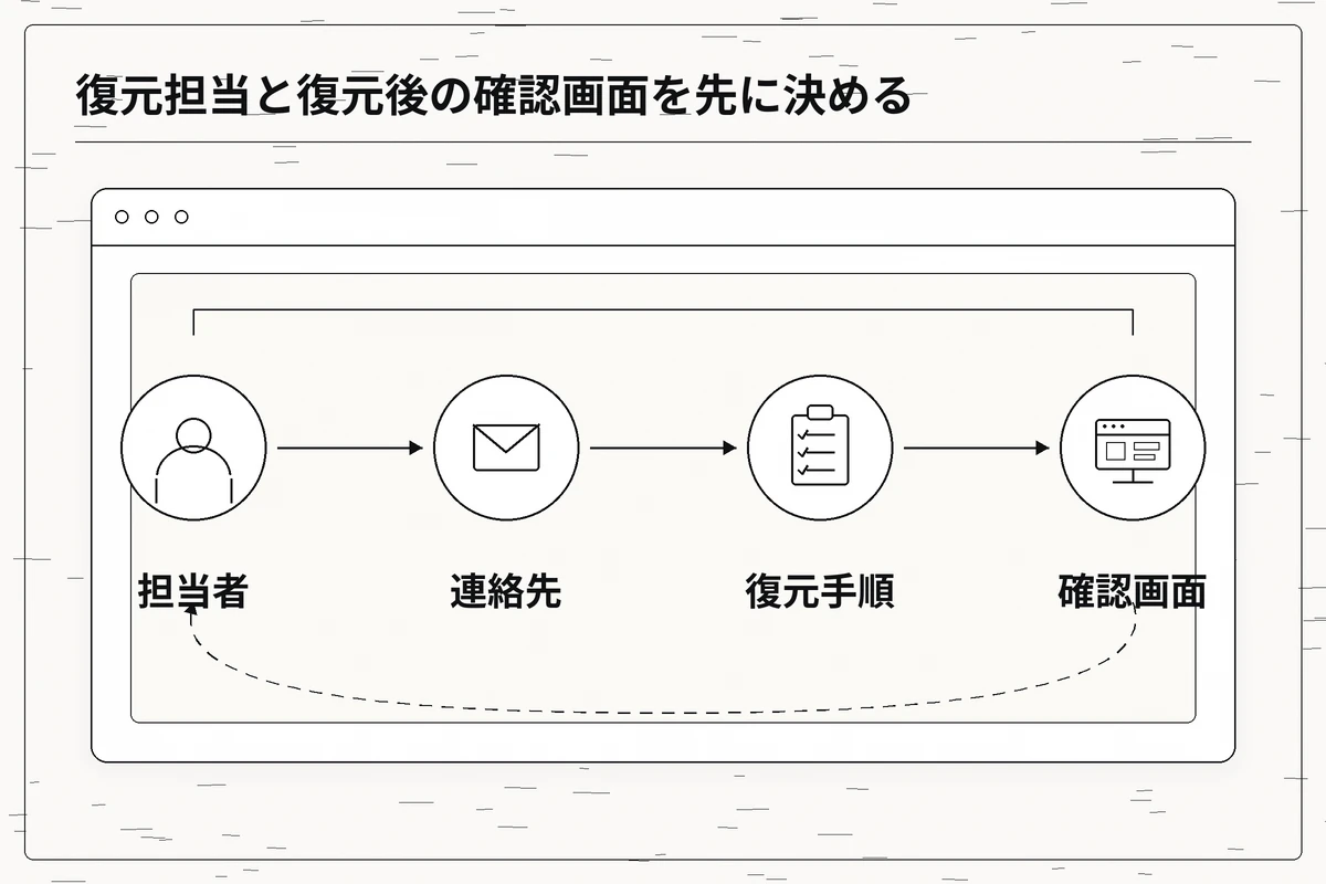 担当者、連絡先、復元手順、確認画面を順につなぐ復元フローを整理した図