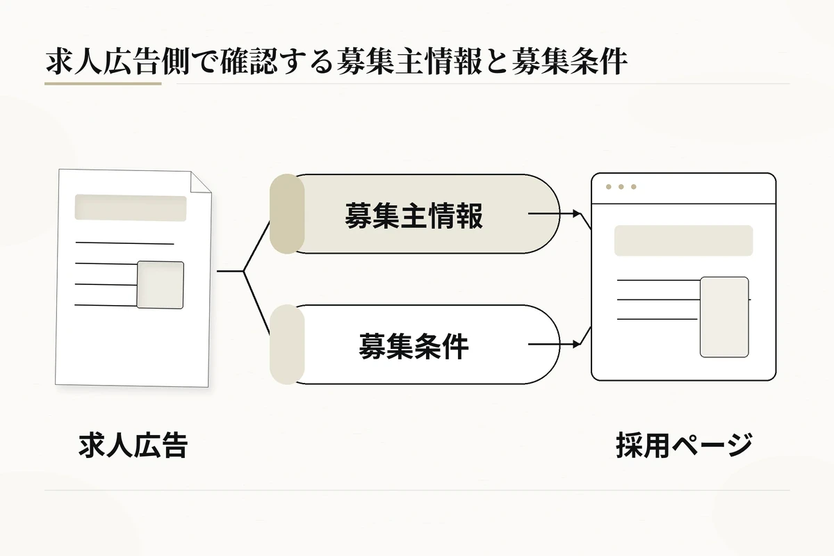 求人広告、募集主情報、募集条件、採用ページをつなぐ情報関係図を整理した図