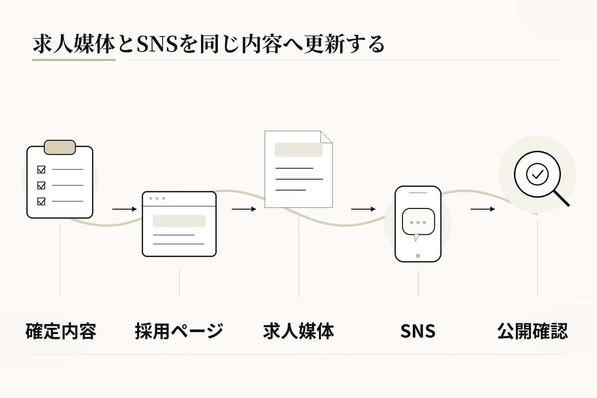 確定内容、採用ページ、求人媒体、SNS、公開確認を順につなぐ更新フローを整理した図