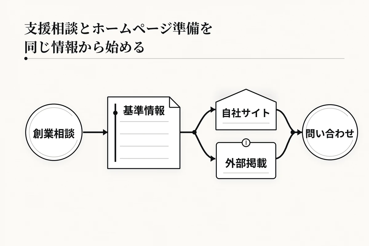 左から右へ、創業相談、基準情報、自社サイト・外部掲載、問い合わせの順に矢印でつなぐを整理した図