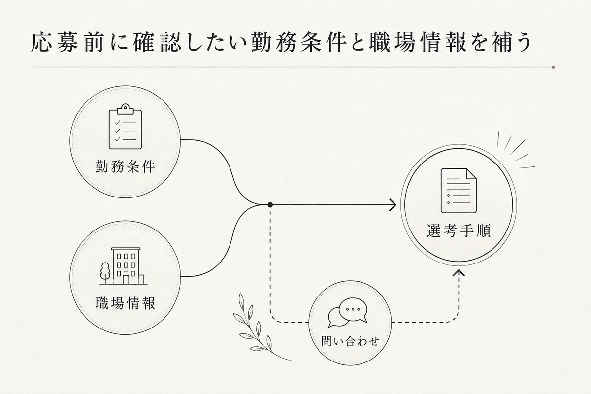 勤務条件、職場情報、選考手順、問い合わせをつなぐ応募前の判断経路を整理した図