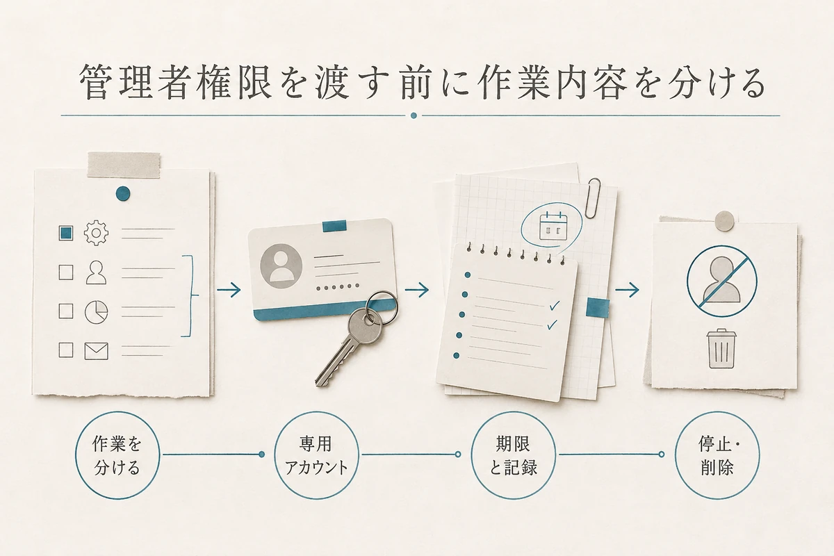 外注前から作業後までの四段階を横方向に示す。人物、専用アカウント、期限、記録、回収を簡潔な記号で表すを整理した図