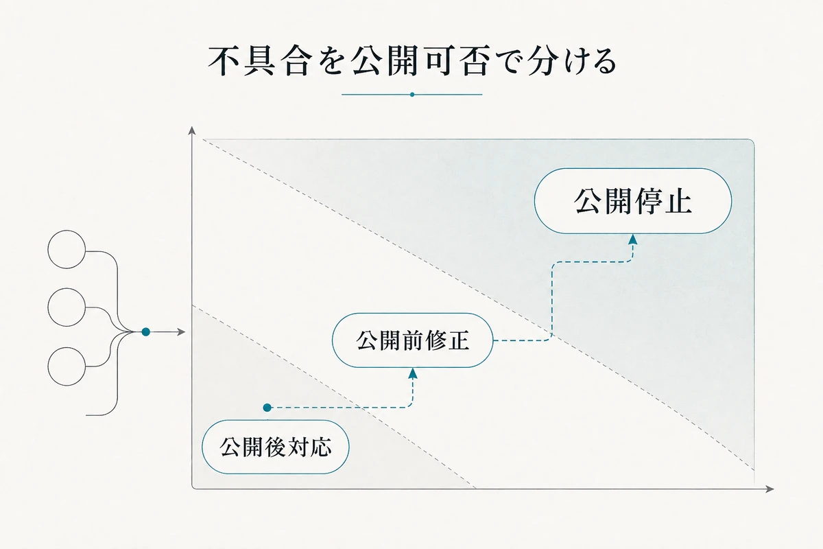 公開停止、公開前修正、公開後対応を影響の大きさで分ける判断図を整理した図