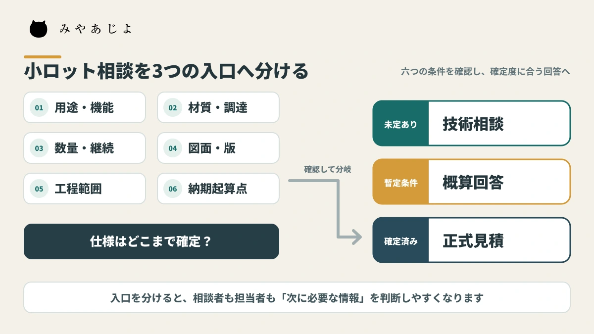 小ロット相談を技術相談、概算回答、正式見積の三つへ六条件で振り分ける図