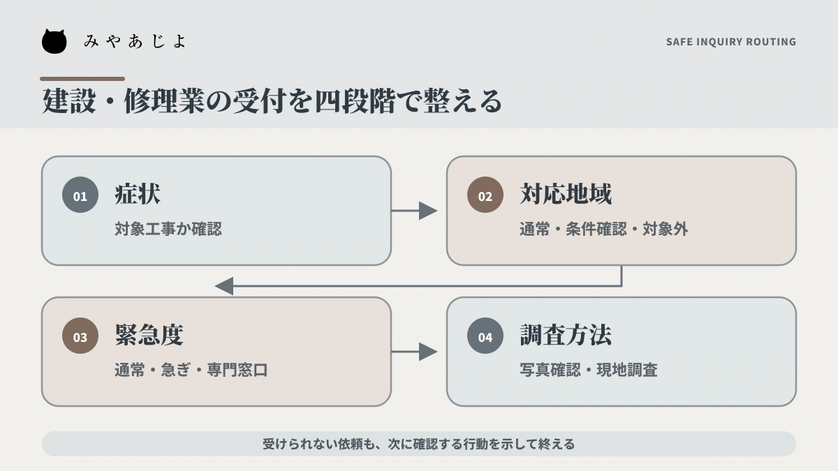症状、対応地域、緊急度、写真と現地調査の順に確認する建設・修理業の受付分岐図