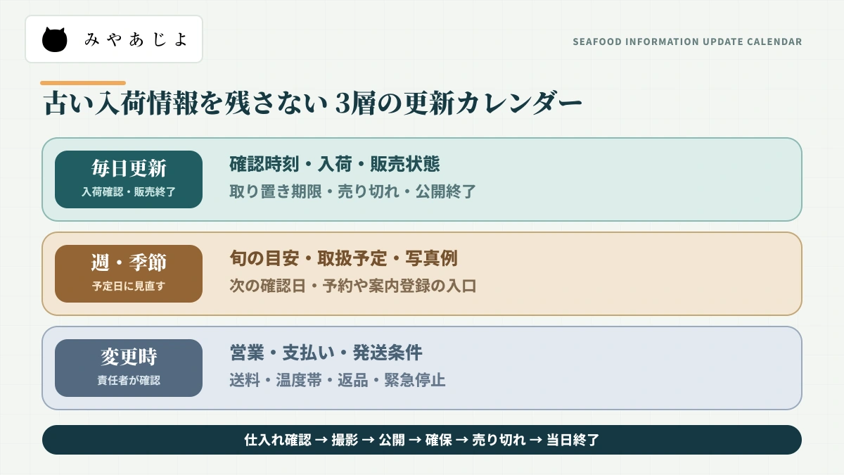 水産店ホームページの毎日、週・季節、変更時の更新項目を分けた運用カレンダー