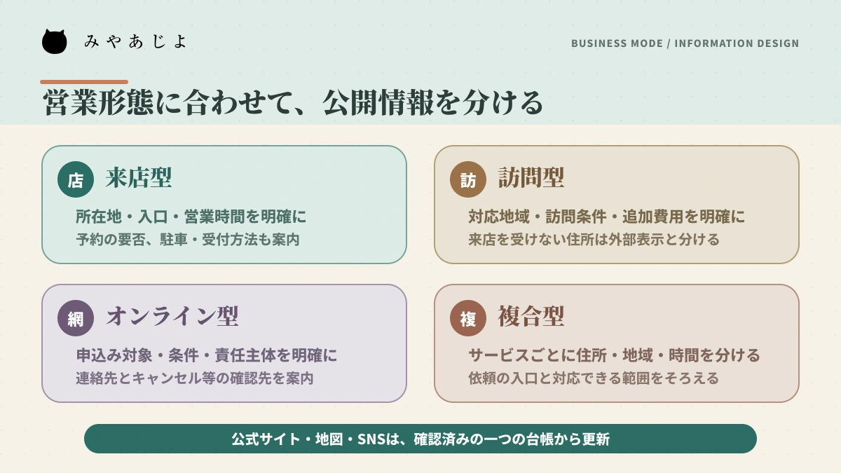 来店型・訪問型・オンライン型・複合型で公開情報を分ける図