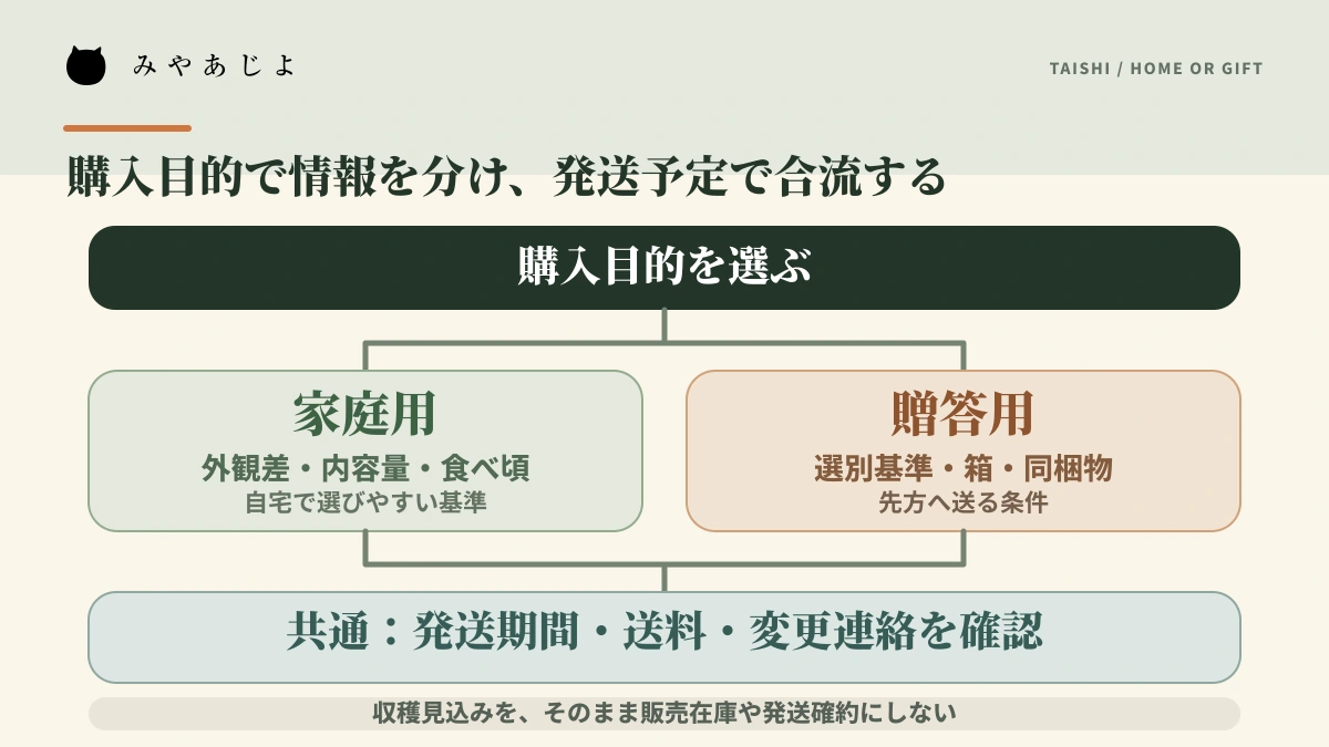 購入目的から家庭用と贈答用を選び発送予定を確認する農産品ECの流れ