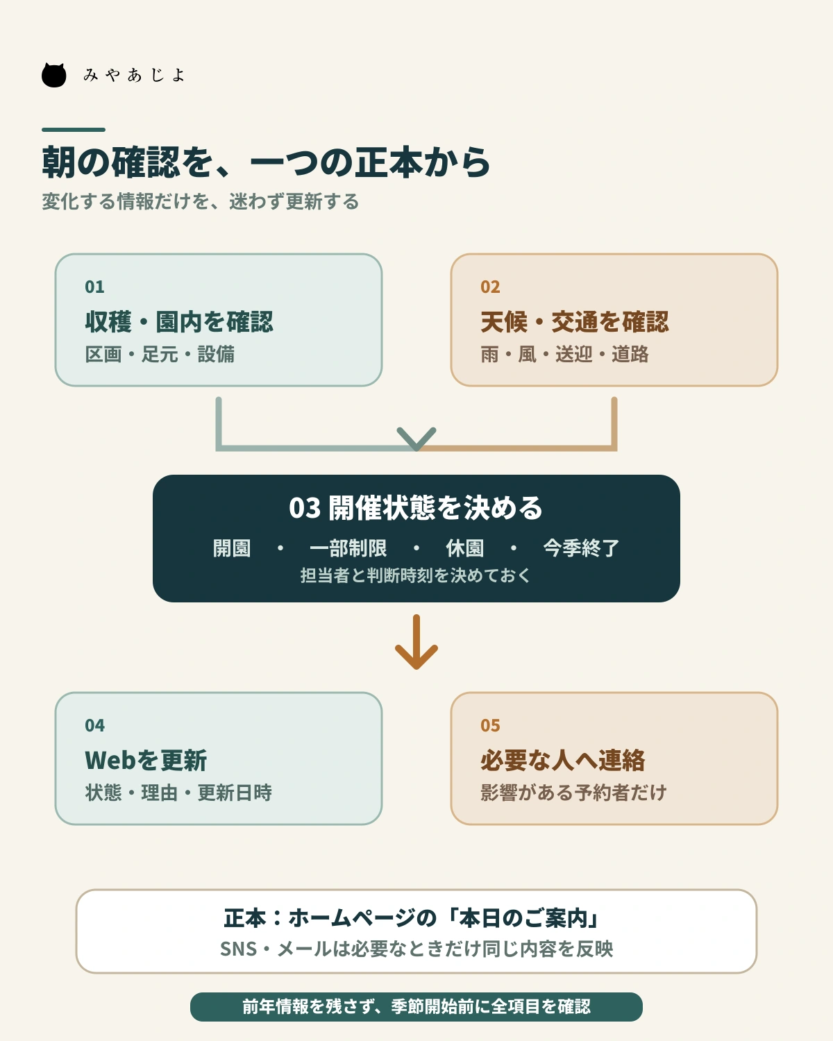 収穫と天候を確認して開催状態をWebと予約者へ伝える更新手順の図