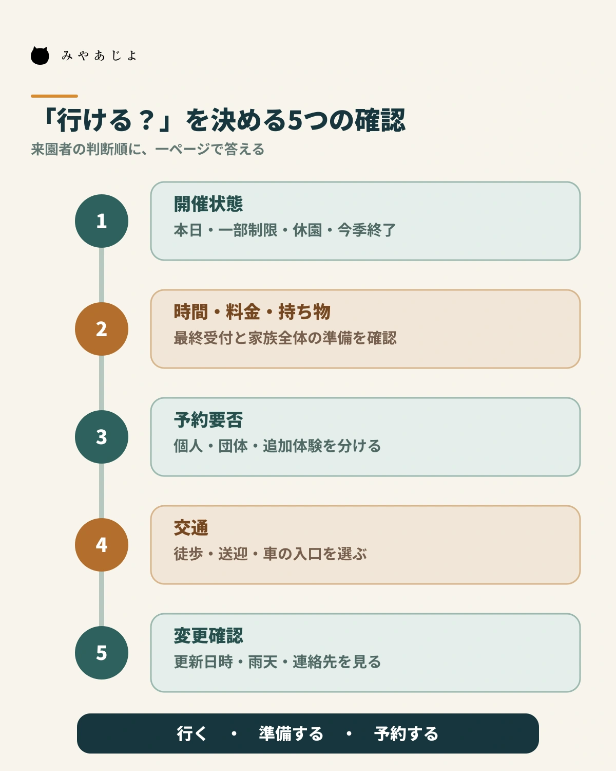 みかん狩りへ行く前に開催状況から変更連絡まで確認する順序の図