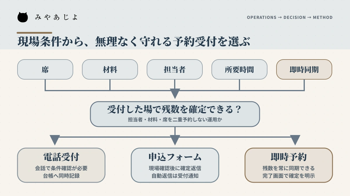 席・材料・担当者・所要時間・即時同期から予約受付方法を選ぶ流れ
