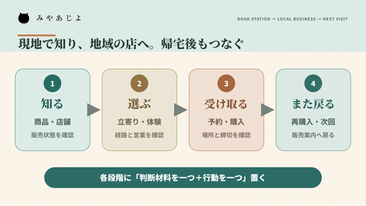 道の駅での商品発見から店舗・体験・受取・再購入までをつなぐ四段階の導線図