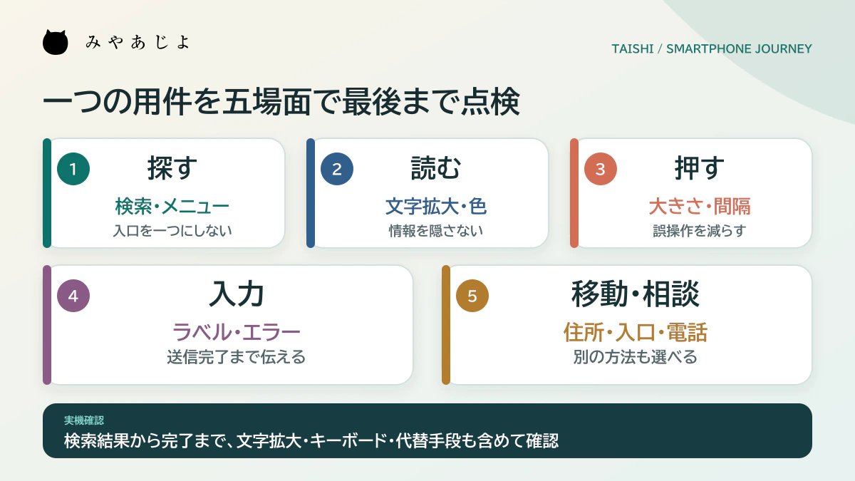 探す・読む・押す・入力・移動や相談の五場面でスマートフォン利用を点検する図