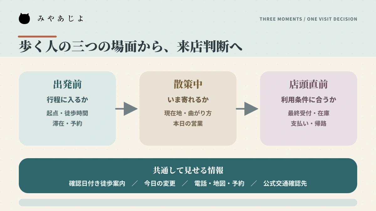 出発前・散策中・店頭直前の徒歩客が立ち寄りを判断する情報フロー