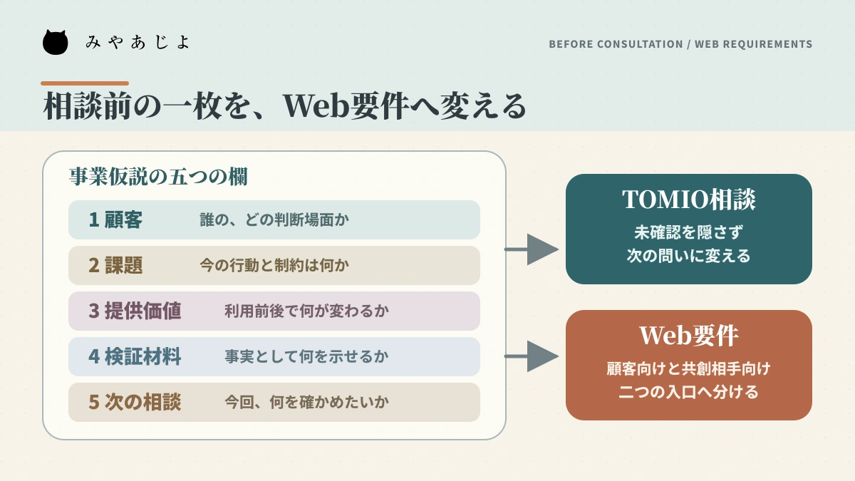 顧客・課題・提供価値・検証材料・相談事項をWeb要件へつなぐ整理フロー
