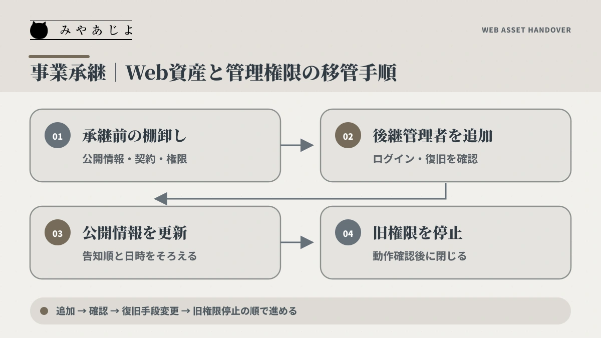 事業承継前の棚卸しから権限移管、公開情報更新、確認までを示すWeb資産移管フロー