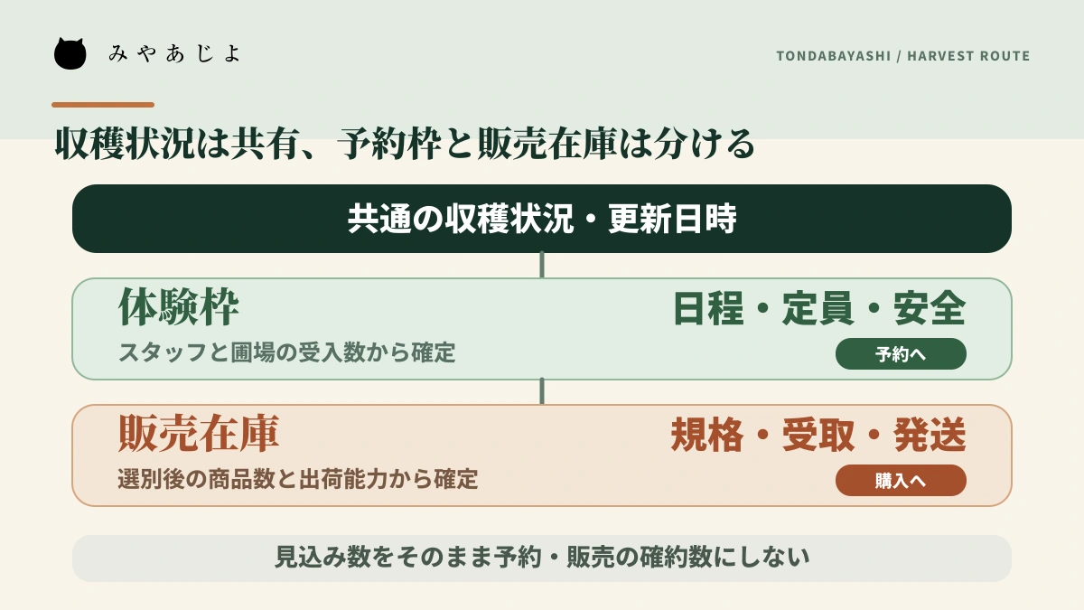 共通の収穫状況から体験予約と商品購入を分けて管理する案内図