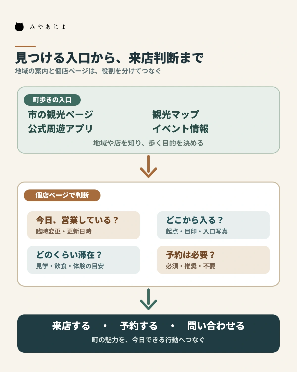 周遊アプリや観光マップから店舗ページを経て来店や予約へ進む導線図
