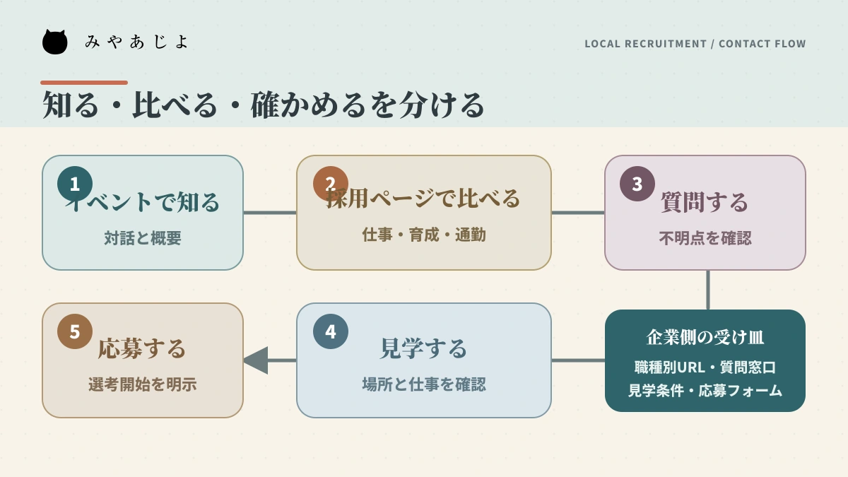 就職イベントから採用ページと見学を経て応募へ進む接点フロー