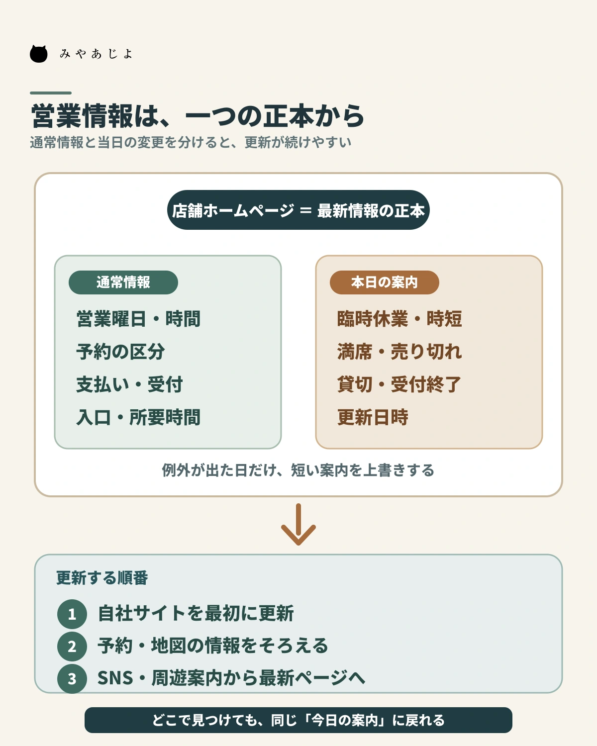 通常営業と当日の変更を店舗ホームページで一元管理する更新手順の図