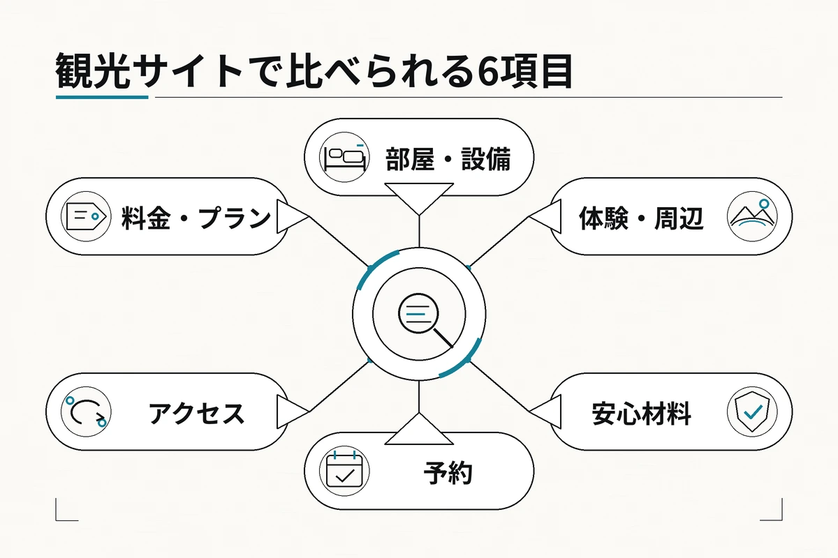 観光サイトで料金、設備、体験、アクセス、予約、安心材料を比較する図