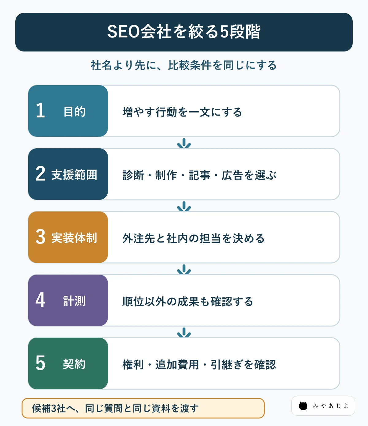 SEO会社を目的・支援範囲・実装体制・計測・契約の5段階で絞る手順