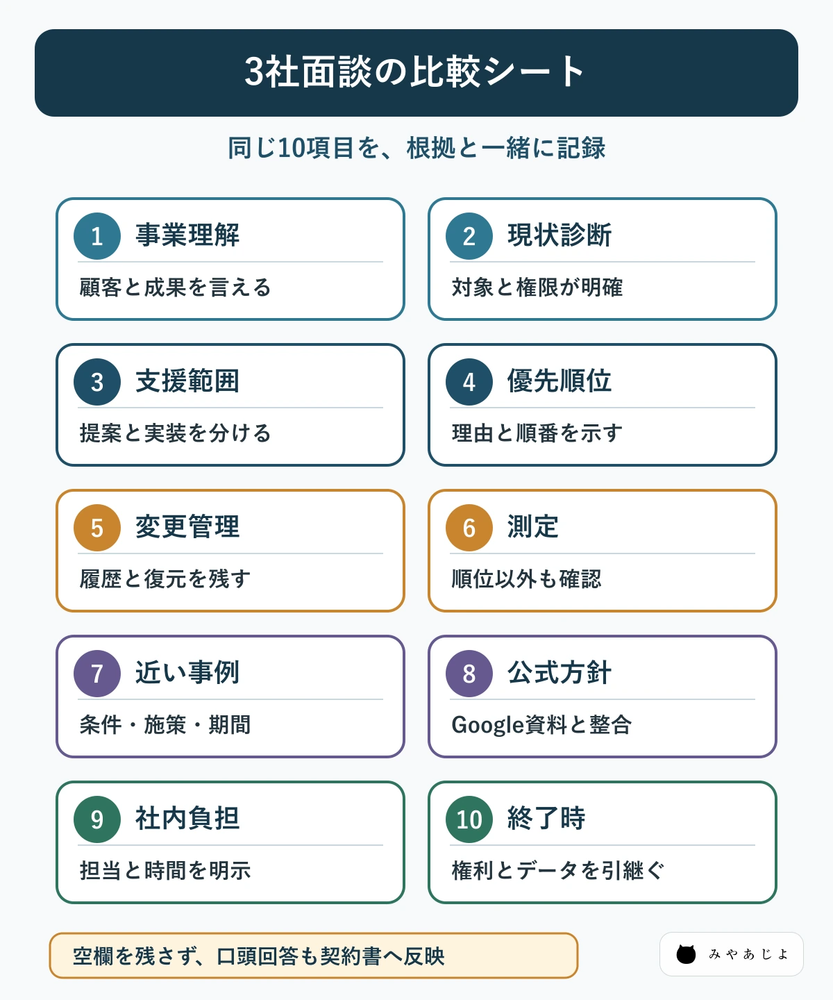 3社のSEO提案を同じ10項目で比較する面談記録シート