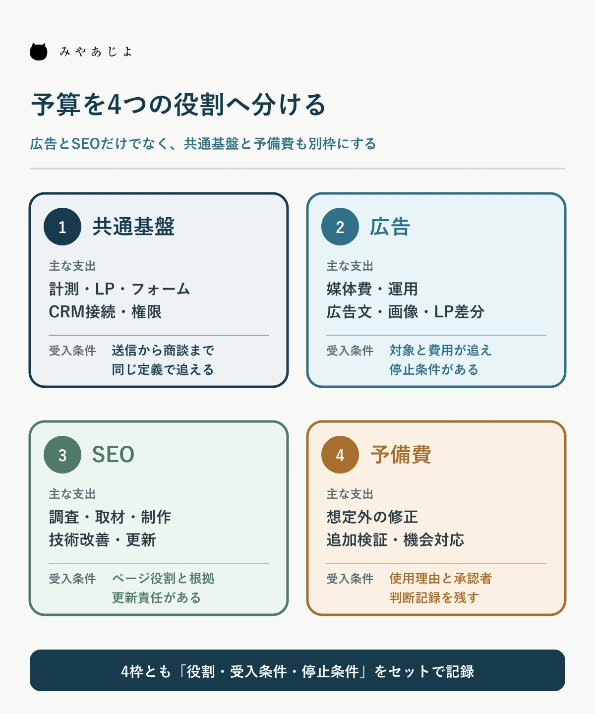 共通基盤・広告・SEO・予備費の4枠へ予算を分ける図