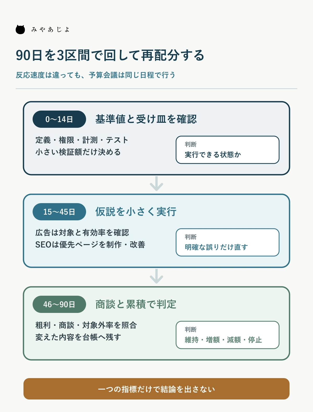 基準値確認から90日判定までの予算再配分手順を示す図