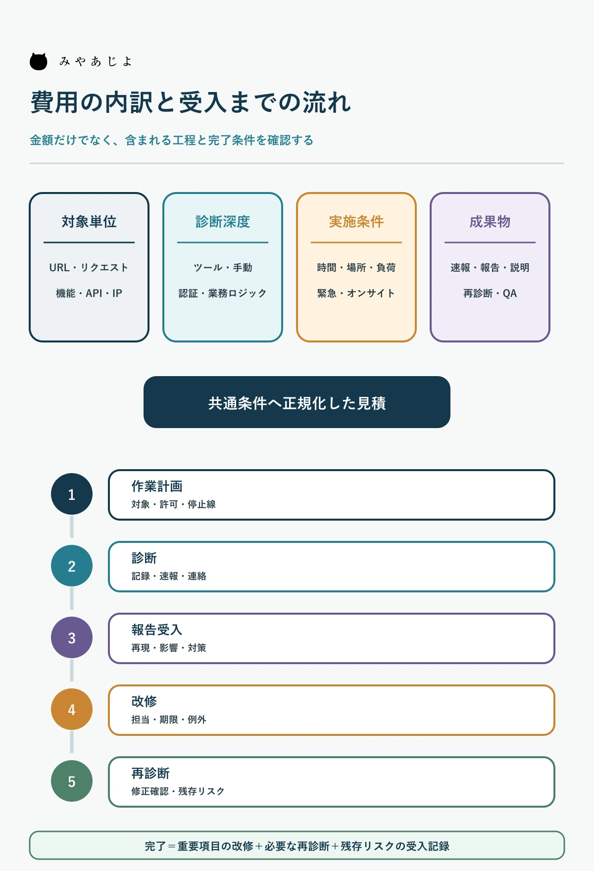 脆弱性診断の費用内訳から報告・改修・再診断までの流れ